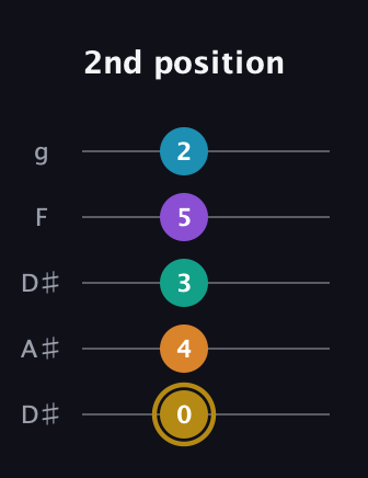 D♯ Major 7th Sharp 9th guitar tab — 2nd position (0 4 3 5 2) in Double C (gCGCD) · Capo 3