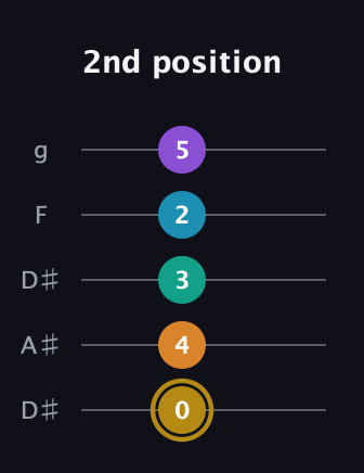 D♯ Major 7th Sharp 9th guitar tab — 2nd position (0 4 3 2 5) in Double C (gCGCD) · Capo 3