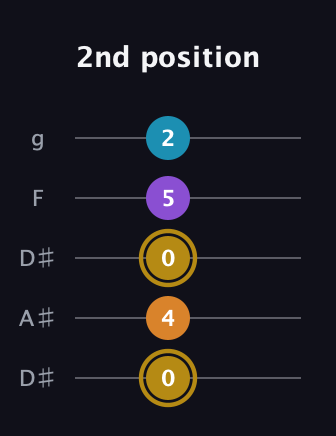 D♯ Major 7th guitar tab — 2nd position (0 4 0 5 2) in Double C (gCGCD) · Capo 3