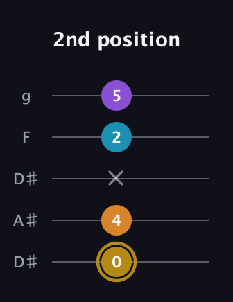 D♯ Major 7th guitar tab — 2nd position (0 4 x 2 5) in Double C (gCGCD) · Capo 3