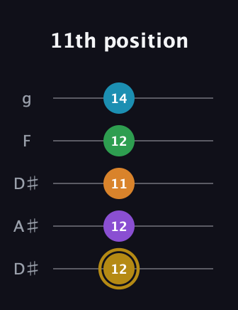 D♯ Major 9th guitar tab — 11th position (12 12 11 12 14) in Double C (gCGCD) · Capo 3