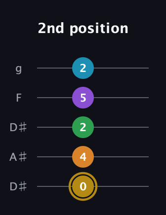 D♯ Major 9th guitar tab — 2nd position (0 4 2 5 2) in Double C (gCGCD) · Capo 3
