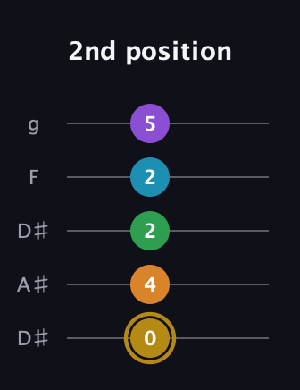 D♯ Major 9th guitar tab — 2nd position (0 4 2 2 5) in Double C (gCGCD) · Capo 3