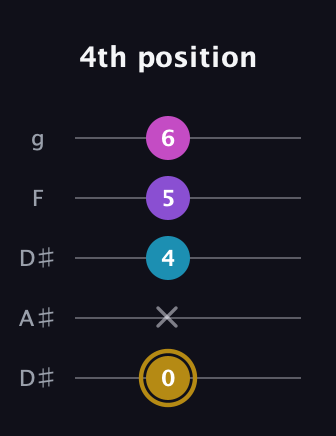 D♯ Major Flat 13th guitar tab — 4th position (0 x 4 5 6) in Double C (gCGCD) · Capo 3