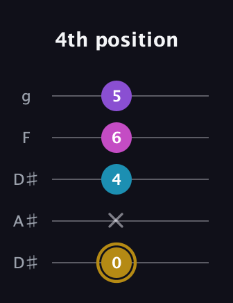 D♯ Major Flat 13th guitar tab — 4th position (0 x 4 6 5) in Double C (gCGCD) · Capo 3