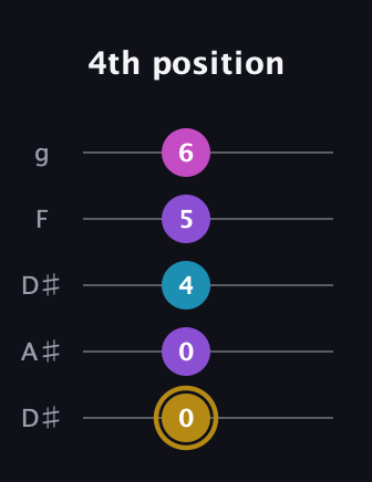 D♯ Major Flat 13th guitar tab — 4th position (0 0 4 5 6) in Double C (gCGCD) · Capo 3