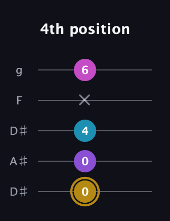 D♯ Major Flat 13th guitar tab — 4th position (0 0 4 x 6) in Double C (gCGCD) · Capo 3