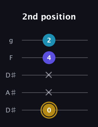 D♯ Major Flat 5th guitar tab — 2nd position (0 x x 4 2) in Double C (gCGCD) · Capo 3