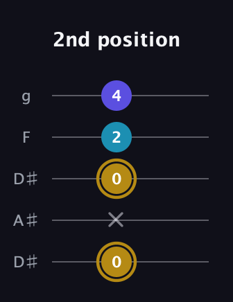 D♯ Major Flat 5th guitar tab — 2nd position (0 x 0 2 4) in Double C (gCGCD) · Capo 3