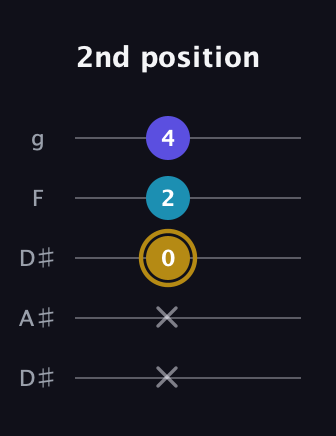 D♯ Major Flat 5th guitar tab — 2nd position (x x 0 2 4) in Double C (gCGCD) · Capo 3