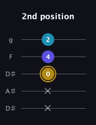 D♯ Major Flat 5th guitar tab — 2nd position (x x 0 4 2) in Double C (gCGCD) · Capo 3
