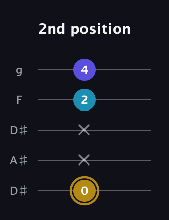 D♯ Major Flat 5th guitar tab — 2nd position (0 x x 2 4) in Double C (gCGCD) · Capo 3