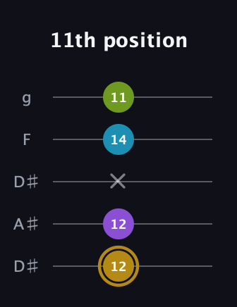 D♯ Major Flat 9th guitar tab — 11th position (12 12 x 14 11) in Double C (gCGCD) · Capo 3