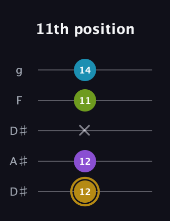 D♯ Major Flat 9th guitar tab — 11th position (12 12 x 11 14) in Double C (gCGCD) · Capo 3