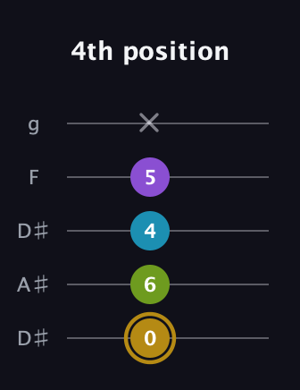 D♯ Major Flat 9th guitar tab — 4th position (0 6 4 5 x) in Double C (gCGCD) · Capo 3