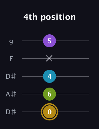 D♯ Major Flat 9th guitar tab — 4th position (0 6 4 x 5) in Double C (gCGCD) · Capo 3