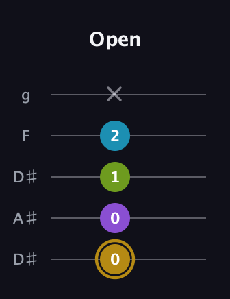 D♯ Major Flat 9th guitar tab — Open (0 0 1 2 x) in Double C (gCGCD) · Capo 3
