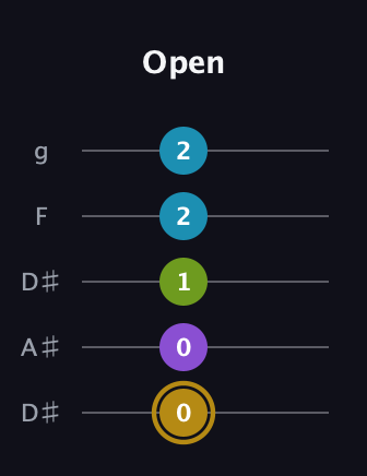 D♯ Major Flat 9th guitar tab — Open (0 0 1 2 2) in Double C (gCGCD) · Capo 3