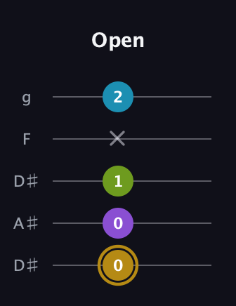 D♯ Major Flat 9th guitar tab — Open (0 0 1 x 2) in Double C (gCGCD) · Capo 3