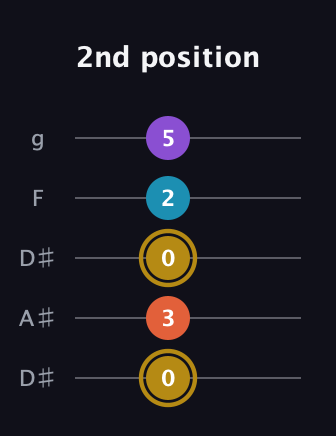 D♯ Major Sharp 13th guitar tab — 2nd position (0 3 0 2 5) in Double C (gCGCD) · Capo 3