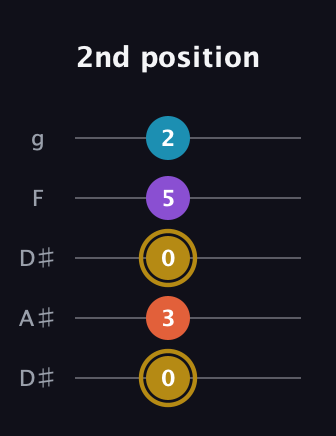 D♯ Major Sharp 13th guitar tab — 2nd position (0 3 0 5 2) in Double C (gCGCD) · Capo 3