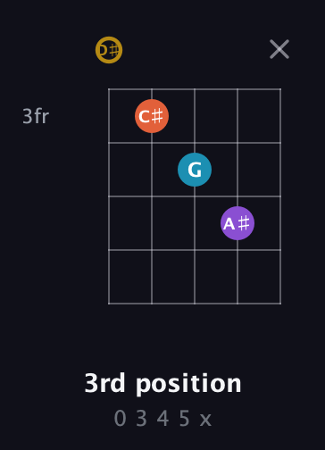 D♯ Major Sharp 13th guitar chord — 3rd position (0 3 4 5 x) fretboard diagram in Double C (gCGCD) · Capo 3