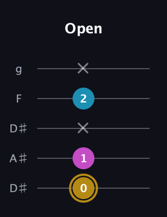 D♯ Major Sharp 5th guitar tab — Open (0 1 x 2 x) in Double C (gCGCD) · Capo 3