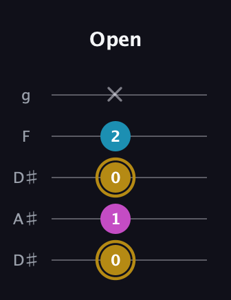 D♯ Major Sharp 5th guitar tab — Open (0 1 0 2 x) in Double C (gCGCD) · Capo 3
