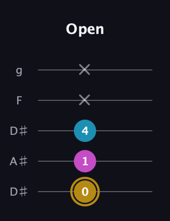 D♯ Major Sharp 5th guitar tab — Open (0 1 4 x x) in Double C (gCGCD) · Capo 3