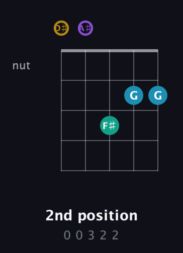 D♯ Major Sharp 9th guitar chord — 2nd position (0 0 3 2 2) fretboard diagram in Double C (gCGCD) · Capo 3