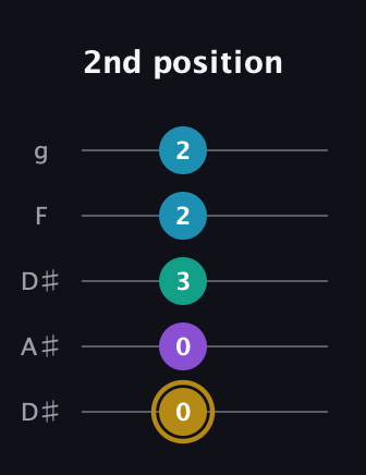 D♯ Major Sharp 9th guitar tab — 2nd position (0 0 3 2 2) in Double C (gCGCD) · Capo 3