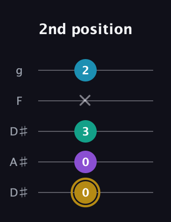 D♯ Major Sharp 9th guitar tab — 2nd position (0 0 3 x 2) in Double C (gCGCD) · Capo 3
