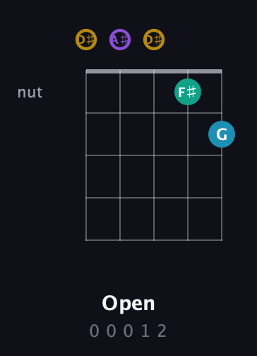D♯ Major Sharp 9th guitar chord — Open (0 0 0 1 2) fretboard diagram in Double C (gCGCD) · Capo 3