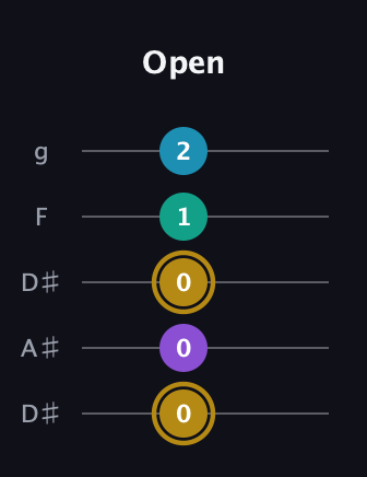 D♯ Major Sharp 9th guitar tab — Open (0 0 0 1 2) in Double C (gCGCD) · Capo 3