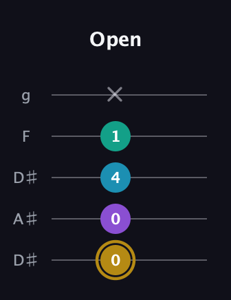 D♯ Major Sharp 9th guitar tab — Open (0 0 4 1 x) in Double C (gCGCD) · Capo 3