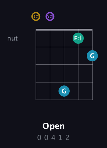 D♯ Major Sharp 9th guitar chord — Open (0 0 4 1 2) fretboard diagram in Double C (gCGCD) · Capo 3