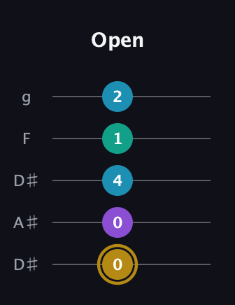 D♯ Major Sharp 9th guitar tab — Open (0 0 4 1 2) in Double C (gCGCD) · Capo 3
