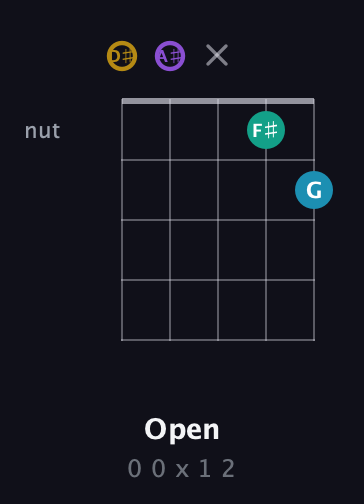 D♯ Major Sharp 9th guitar chord — Open (0 0 x 1 2) fretboard diagram in Double C (gCGCD) · Capo 3