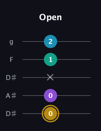 D♯ Major Sharp 9th guitar tab — Open (0 0 x 1 2) in Double C (gCGCD) · Capo 3
