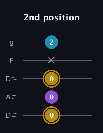 D♯ Major guitar tab — 2nd position (0 0 0 x 2) in Double C (gCGCD) · Capo 3