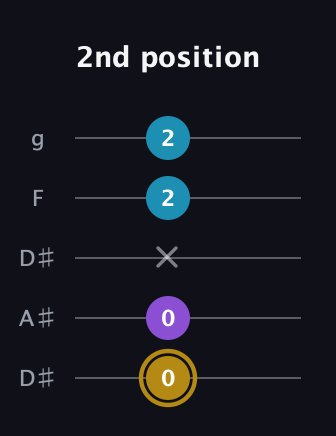D♯ Major guitar tab — 2nd position (0 0 x 2 2) in Double C (gCGCD) · Capo 3