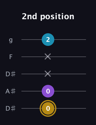 D♯ Major guitar tab — 2nd position (0 0 x x 2) in Double C (gCGCD) · Capo 3