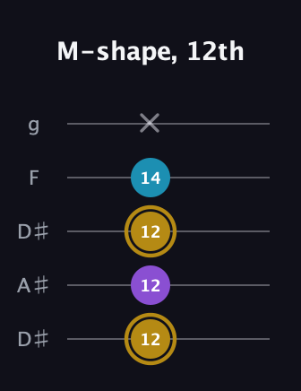 D♯ Major guitar tab — M-shape, 12th (12 12 12 14 x) in Double C (gCGCD) · Capo 3