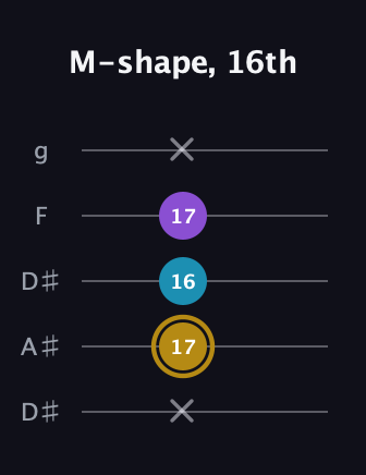 D♯ Major guitar tab — M-shape, 16th (x 17 16 17 x) in Double C (gCGCD) · Capo 3