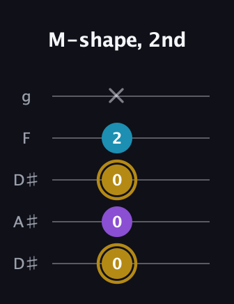 D♯ Major guitar tab — M-shape, 2nd (0 0 0 2 x) in Double C (gCGCD) · Capo 3