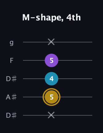D♯ Major guitar tab — M-shape, 4th (x 5 4 5 x) in Double C (gCGCD) · Capo 3