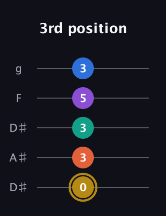D♯ Minor 11th Sharp 9th guitar tab — 3rd position (0 3 3 5 3) in Double C (gCGCD) · Capo 3