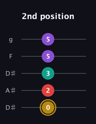 D♯ Minor 6th Sharp 9th guitar tab — 2nd position (0 2 3 5 5) in Double C (gCGCD) · Capo 3