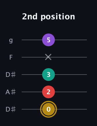 D♯ Minor 6th Sharp 9th guitar tab — 2nd position (0 2 3 x 5) in Double C (gCGCD) · Capo 3