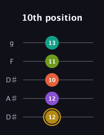 D♯ Minor 7th Flat 9th guitar tab — 10th position (12 12 10 11 13) in Double C (gCGCD) · Capo 3